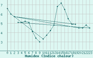 Courbe de l'humidex pour Pau (64)