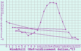 Courbe du refroidissement olien pour Molina de Aragn