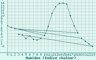 Courbe de l'humidex pour Molina de Aragn