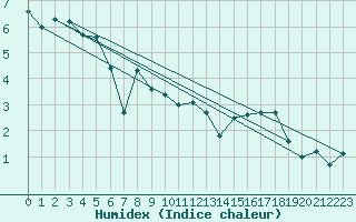 Courbe de l'humidex pour Chaumont (Sw)