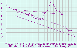 Courbe du refroidissement olien pour Marnitz