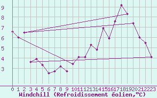 Courbe du refroidissement olien pour Ectot-ls-Baons (76)