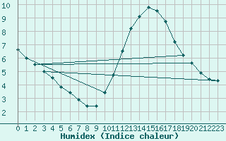 Courbe de l'humidex pour Toussus-le-Noble (78)