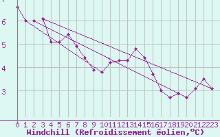 Courbe du refroidissement olien pour Nancy - Ochey (54)