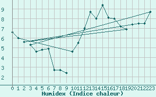 Courbe de l'humidex pour Boulogne (62)