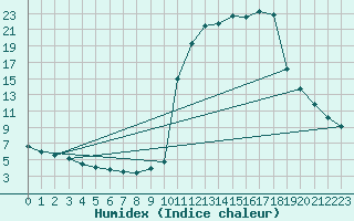 Courbe de l'humidex pour Chamonix-Mont-Blanc (74)