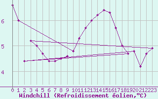 Courbe du refroidissement olien pour Ancey (21)