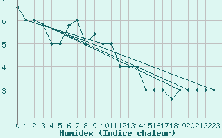 Courbe de l'humidex pour Gioia Del Colle