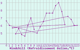 Courbe du refroidissement olien pour Chlef