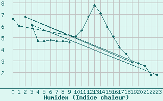 Courbe de l'humidex pour Johnstown Castle