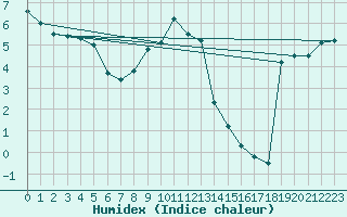 Courbe de l'humidex pour Delsbo