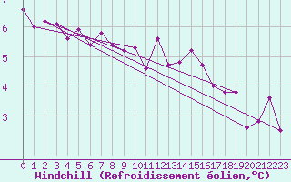 Courbe du refroidissement olien pour Saint-Etienne (42)