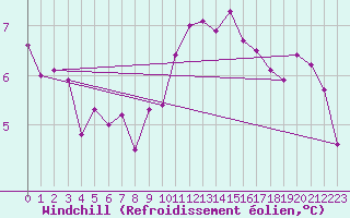 Courbe du refroidissement olien pour Saint-Romain-de-Colbosc (76)