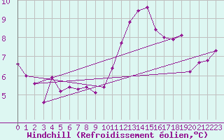 Courbe du refroidissement olien pour Giswil
