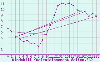 Courbe du refroidissement olien pour Corny-sur-Moselle (57)