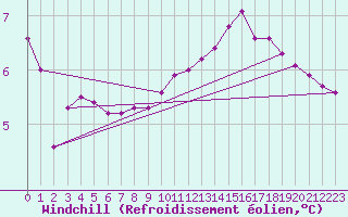 Courbe du refroidissement olien pour Sermange-Erzange (57)