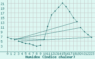 Courbe de l'humidex pour O Carballio