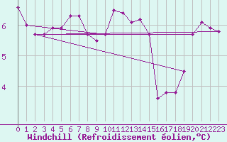Courbe du refroidissement olien pour Assesse (Be)