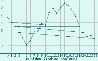 Courbe de l'humidex pour Waldmunchen