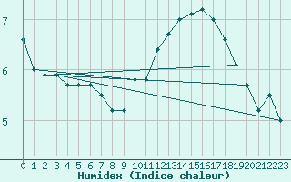 Courbe de l'humidex pour Tours (37)