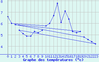 Courbe de tempratures pour Millau - Soulobres (12)