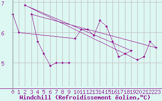 Courbe du refroidissement olien pour St Athan Royal Air Force Base