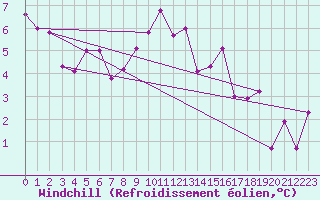 Courbe du refroidissement olien pour Hawarden