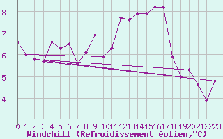 Courbe du refroidissement olien pour Biache-Saint-Vaast (62)