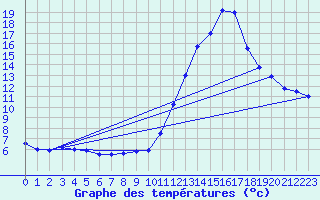 Courbe de tempratures pour Millau - Soulobres (12)