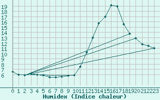 Courbe de l'humidex pour Millau - Soulobres (12)
