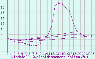 Courbe du refroidissement olien pour Chamonix-Mont-Blanc (74)