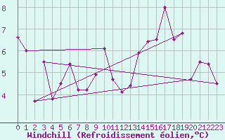 Courbe du refroidissement olien pour Embrun (05)