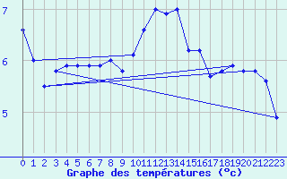 Courbe de tempratures pour Drumalbin