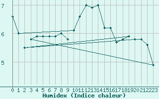 Courbe de l'humidex pour Drumalbin