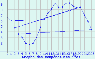 Courbe de tempratures pour Savigny sur Clairis (89)