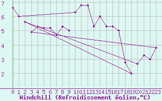 Courbe du refroidissement olien pour Malin Head