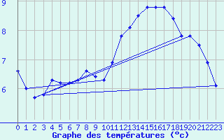 Courbe de tempratures pour Douzens (11)