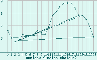 Courbe de l'humidex pour Douzens (11)