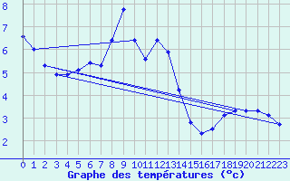 Courbe de tempratures pour Schmuecke