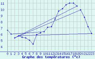 Courbe de tempratures pour Beauvais (60)
