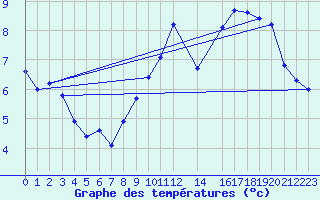 Courbe de tempratures pour Buzenol (Be)