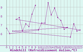 Courbe du refroidissement olien pour Les Attelas