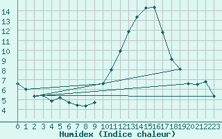 Courbe de l'humidex pour Angoulme - Brie Champniers (16)