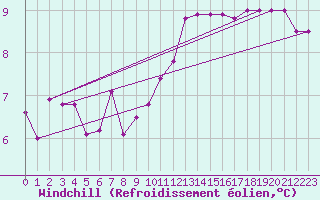 Courbe du refroidissement olien pour Melle (Be)