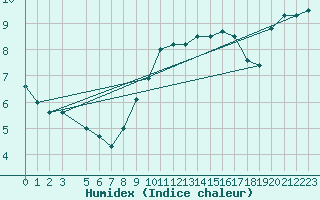 Courbe de l'humidex pour Gutenstein-Mariahilfberg