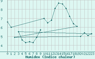 Courbe de l'humidex pour Crosby