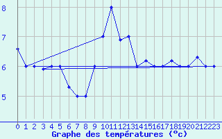 Courbe de tempratures pour Falconara
