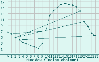 Courbe de l'humidex pour Buzenol (Be)