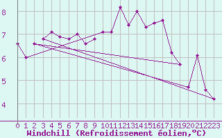 Courbe du refroidissement olien pour Tours (37)