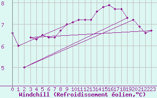 Courbe du refroidissement olien pour Meyrueis